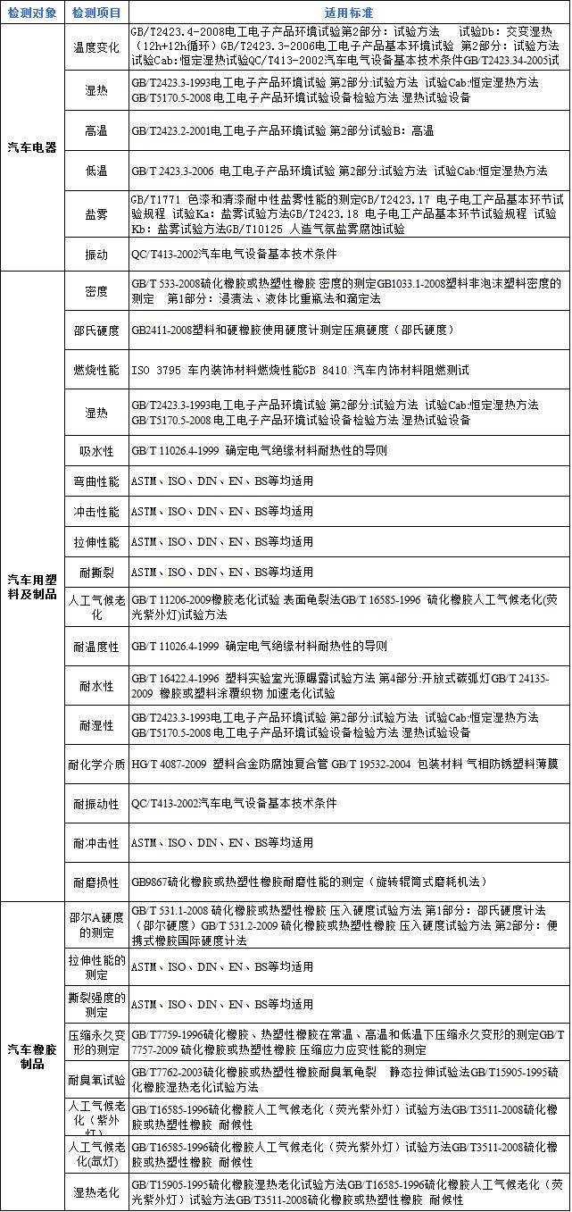 汽车可靠性检测